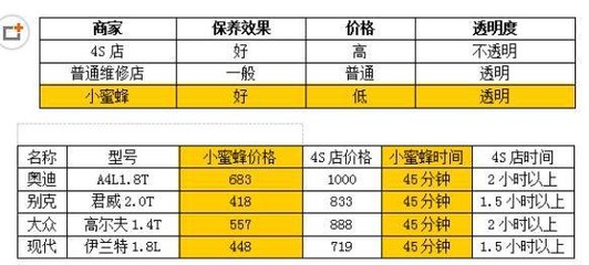 自驾游 小蜜蜂上门保养开创宁波汽车保养新模式 - 宁波游记攻略【携程攻略】