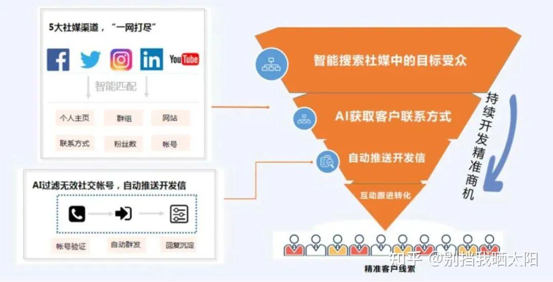 WhatsApp找客户,防封养号秘籍快收藏