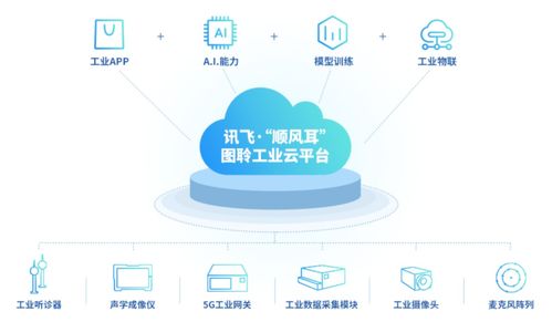 讯飞云港 科大讯飞工业互联网实践入选安徽省工业互联网创新发展十二模式