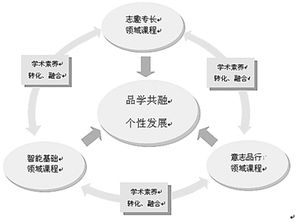 下面是宁波中学 品学共融 个性发展 的学校课程体系示意图,请把下图撰写成一段文字介绍